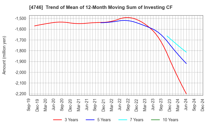 4746 Toukei Computer Co.,Ltd.: Trend of Mean of 12-Month Moving Sum of Investing CF