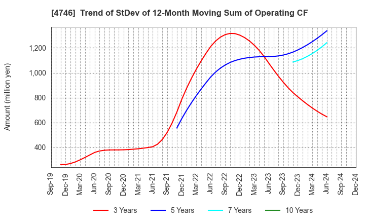 4746 Toukei Computer Co.,Ltd.: Trend of StDev of 12-Month Moving Sum of Operating CF