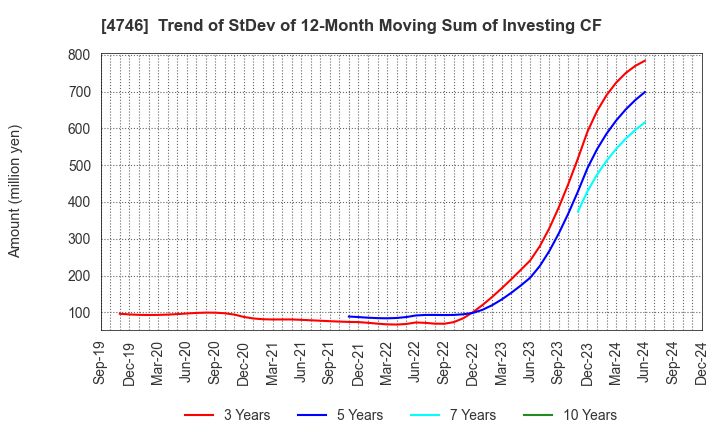 4746 Toukei Computer Co.,Ltd.: Trend of StDev of 12-Month Moving Sum of Investing CF