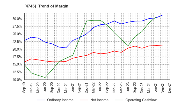 4746 Toukei Computer Co.,Ltd.: Trend of Margin