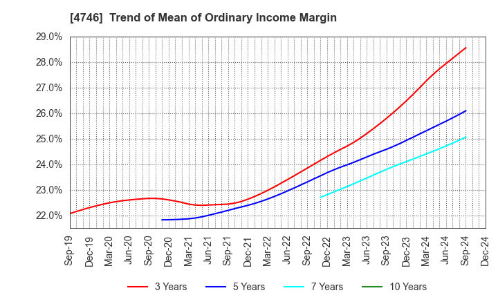 4746 Toukei Computer Co.,Ltd.: Trend of Mean of Ordinary Income Margin