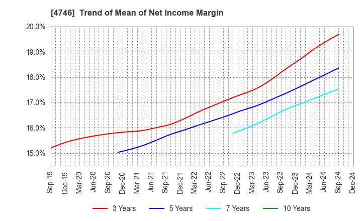 4746 Toukei Computer Co.,Ltd.: Trend of Mean of Net Income Margin