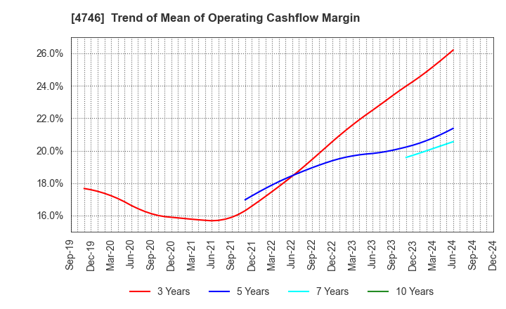 4746 Toukei Computer Co.,Ltd.: Trend of Mean of Operating Cashflow Margin