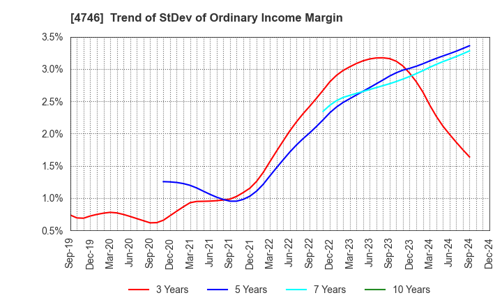 4746 Toukei Computer Co.,Ltd.: Trend of StDev of Ordinary Income Margin