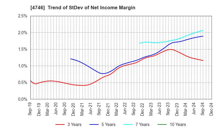 4746 Toukei Computer Co.,Ltd.: Trend of StDev of Net Income Margin