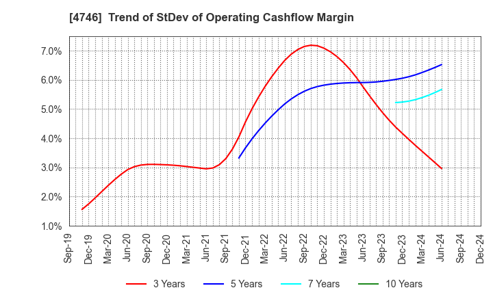 4746 Toukei Computer Co.,Ltd.: Trend of StDev of Operating Cashflow Margin