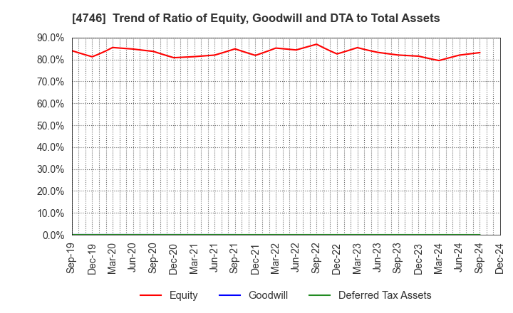 4746 Toukei Computer Co.,Ltd.: Trend of Ratio of Equity, Goodwill and DTA to Total Assets