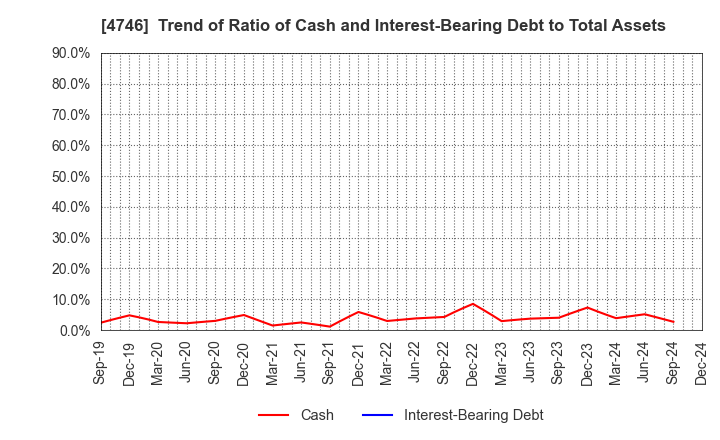 4746 Toukei Computer Co.,Ltd.: Trend of Ratio of Cash and Interest-Bearing Debt to Total Assets