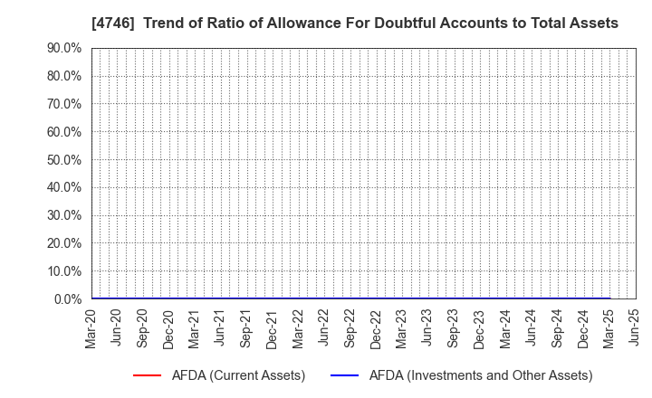 4746 Toukei Computer Co.,Ltd.: Trend of Ratio of Allowance For Doubtful Accounts to Total Assets