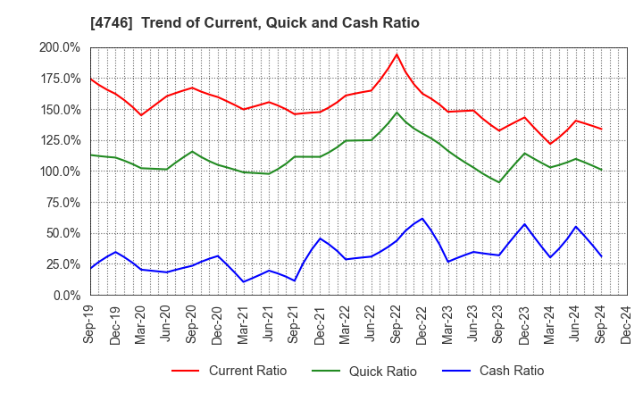 4746 Toukei Computer Co.,Ltd.: Trend of Current, Quick and Cash Ratio