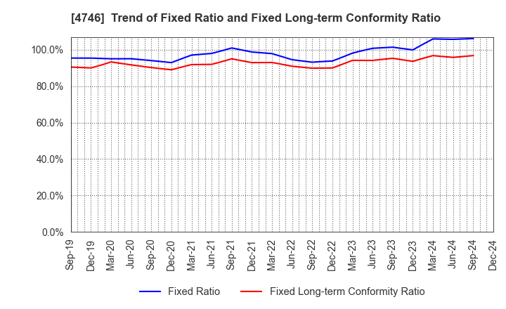 4746 Toukei Computer Co.,Ltd.: Trend of Fixed Ratio and Fixed Long-term Conformity Ratio