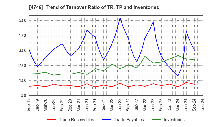 4746 Toukei Computer Co.,Ltd.: Trend of Turnover Ratio of TR, TP and Inventories