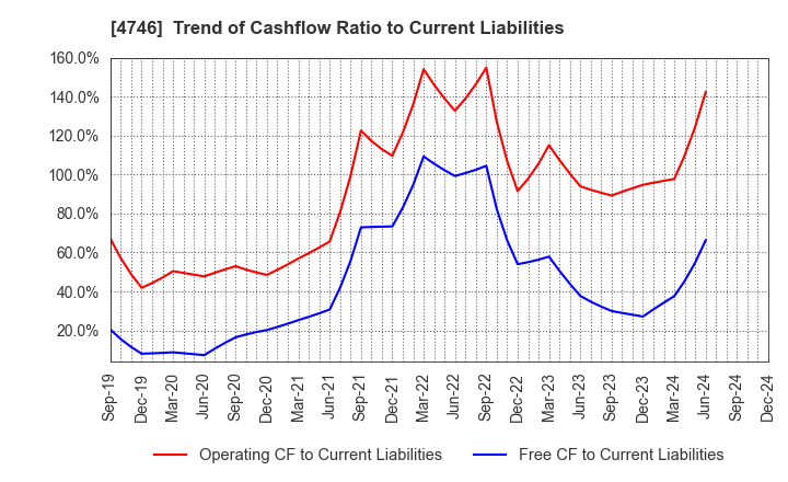 4746 Toukei Computer Co.,Ltd.: Trend of Cashflow Ratio to Current Liabilities