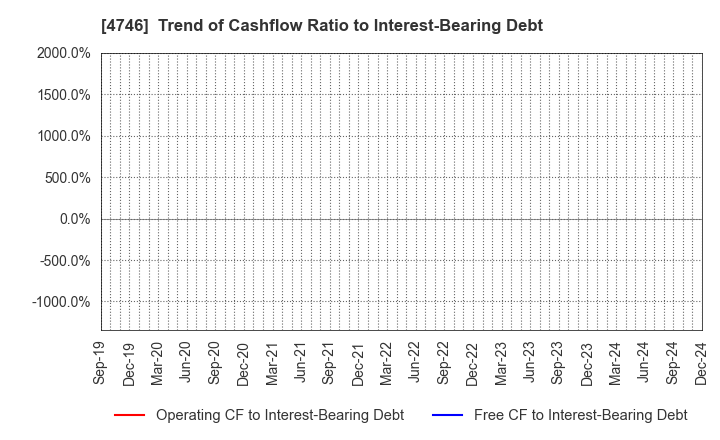 4746 Toukei Computer Co.,Ltd.: Trend of Cashflow Ratio to Interest-Bearing Debt