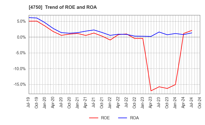 4750 DAISAN CO.,LTD.: Trend of ROE and ROA