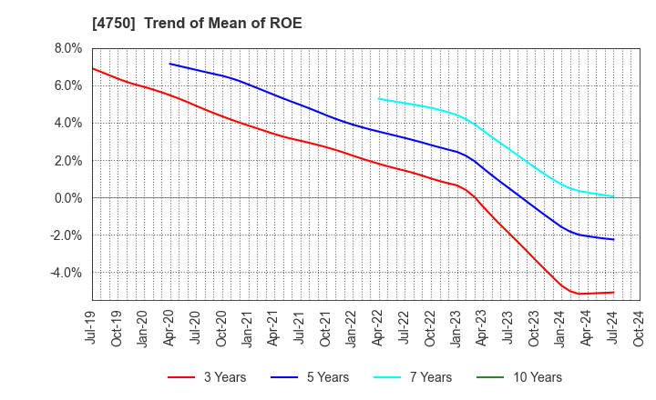 4750 DAISAN CO.,LTD.: Trend of Mean of ROE