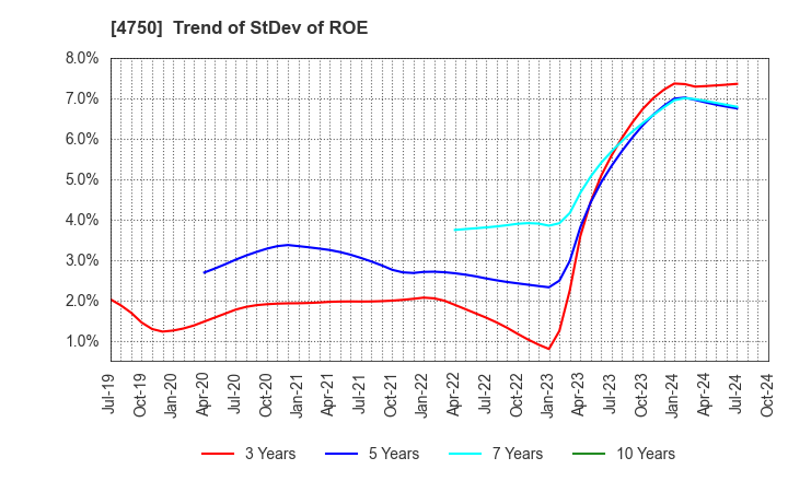 4750 DAISAN CO.,LTD.: Trend of StDev of ROE