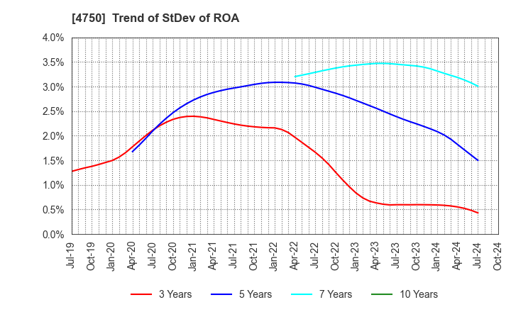 4750 DAISAN CO.,LTD.: Trend of StDev of ROA