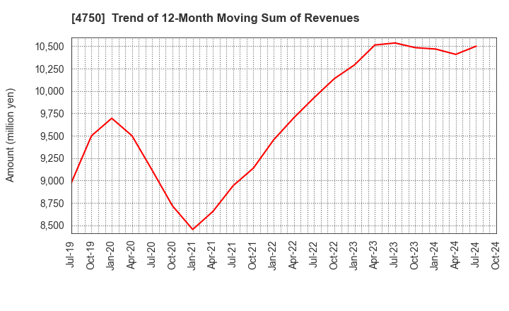 4750 DAISAN CO.,LTD.: Trend of 12-Month Moving Sum of Revenues