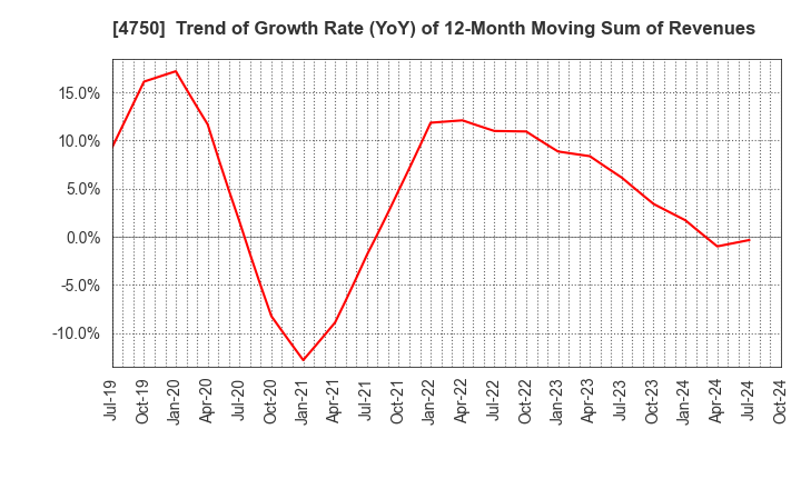 4750 DAISAN CO.,LTD.: Trend of Growth Rate (YoY) of 12-Month Moving Sum of Revenues