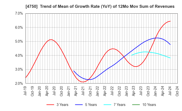 4750 DAISAN CO.,LTD.: Trend of Mean of Growth Rate (YoY) of 12Mo Mov Sum of Revenues