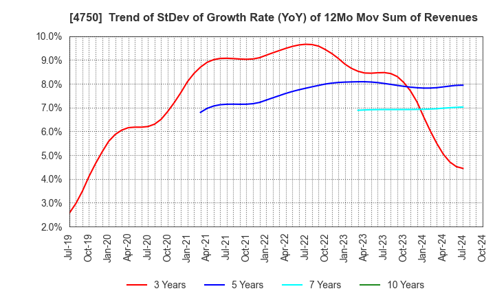 4750 DAISAN CO.,LTD.: Trend of StDev of Growth Rate (YoY) of 12Mo Mov Sum of Revenues