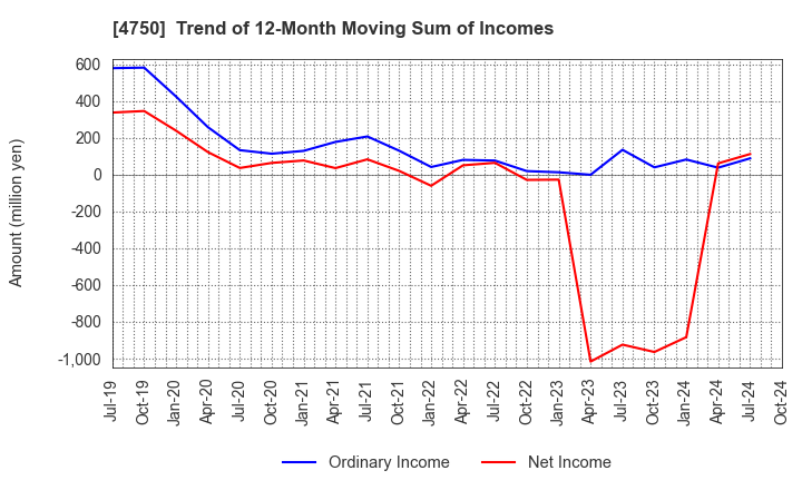 4750 DAISAN CO.,LTD.: Trend of 12-Month Moving Sum of Incomes