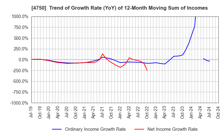 4750 DAISAN CO.,LTD.: Trend of Growth Rate (YoY) of 12-Month Moving Sum of Incomes