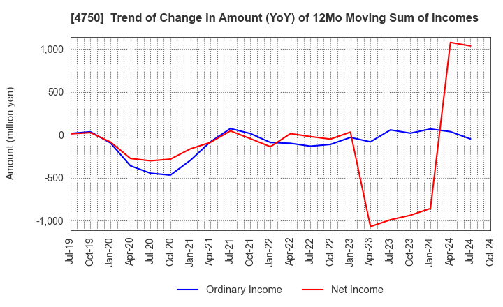 4750 DAISAN CO.,LTD.: Trend of Change in Amount (YoY) of 12Mo Moving Sum of Incomes