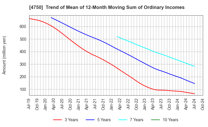 4750 DAISAN CO.,LTD.: Trend of Mean of 12-Month Moving Sum of Ordinary Incomes