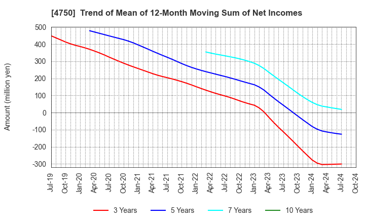 4750 DAISAN CO.,LTD.: Trend of Mean of 12-Month Moving Sum of Net Incomes