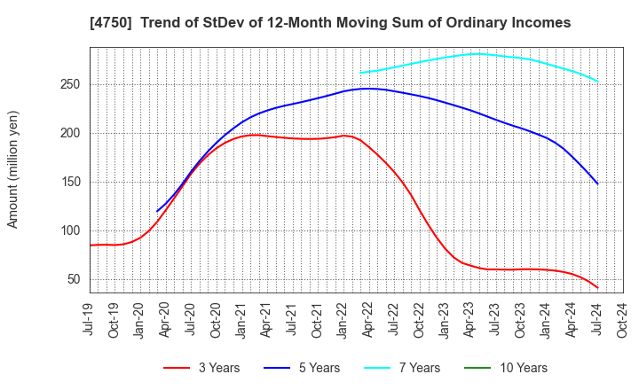 4750 DAISAN CO.,LTD.: Trend of StDev of 12-Month Moving Sum of Ordinary Incomes