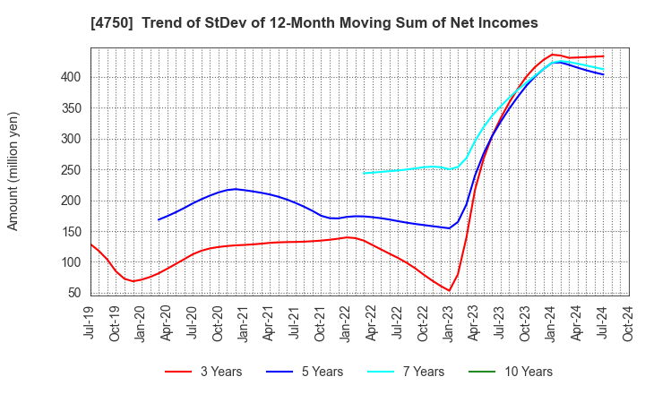 4750 DAISAN CO.,LTD.: Trend of StDev of 12-Month Moving Sum of Net Incomes