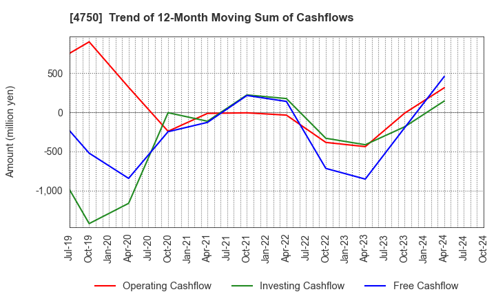 4750 DAISAN CO.,LTD.: Trend of 12-Month Moving Sum of Cashflows