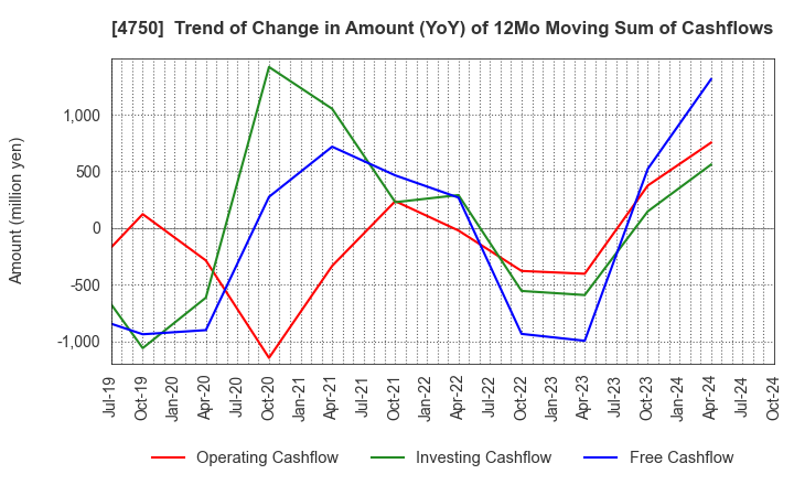 4750 DAISAN CO.,LTD.: Trend of Change in Amount (YoY) of 12Mo Moving Sum of Cashflows