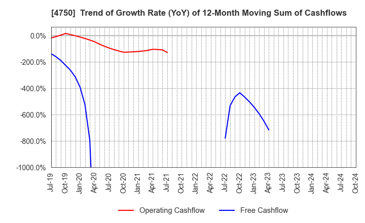 4750 DAISAN CO.,LTD.: Trend of Growth Rate (YoY) of 12-Month Moving Sum of Cashflows