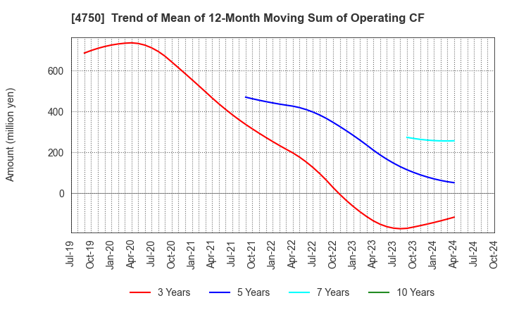 4750 DAISAN CO.,LTD.: Trend of Mean of 12-Month Moving Sum of Operating CF