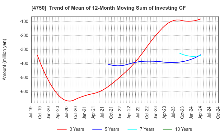 4750 DAISAN CO.,LTD.: Trend of Mean of 12-Month Moving Sum of Investing CF