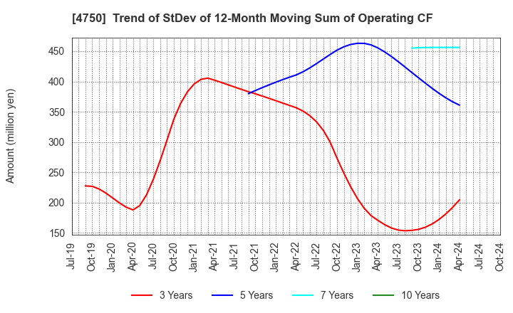 4750 DAISAN CO.,LTD.: Trend of StDev of 12-Month Moving Sum of Operating CF