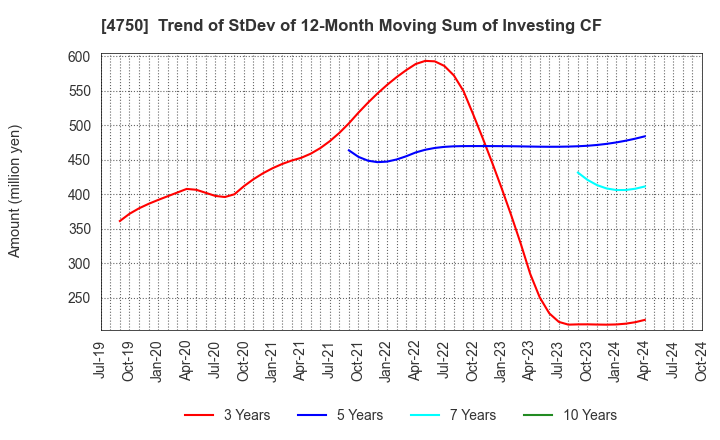 4750 DAISAN CO.,LTD.: Trend of StDev of 12-Month Moving Sum of Investing CF