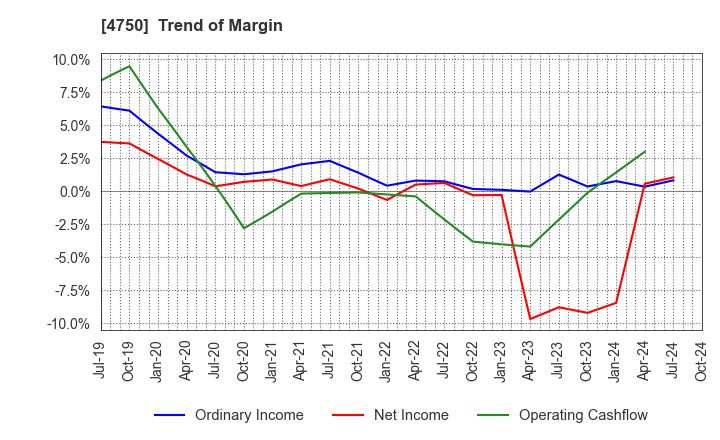 4750 DAISAN CO.,LTD.: Trend of Margin