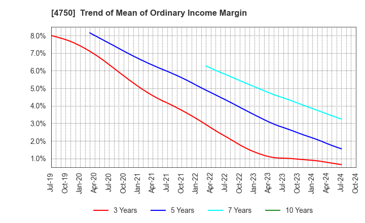 4750 DAISAN CO.,LTD.: Trend of Mean of Ordinary Income Margin