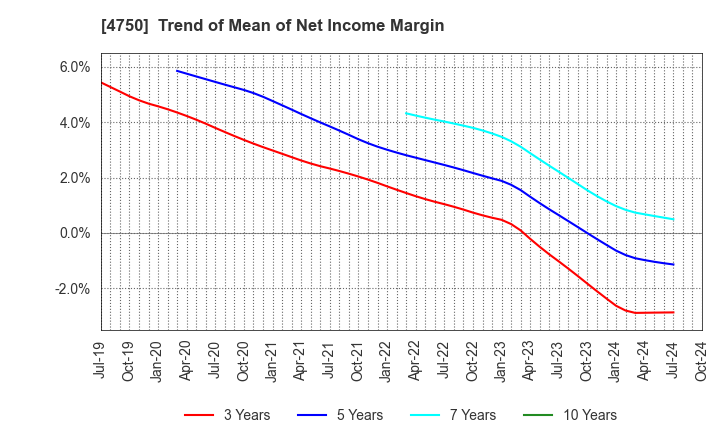 4750 DAISAN CO.,LTD.: Trend of Mean of Net Income Margin