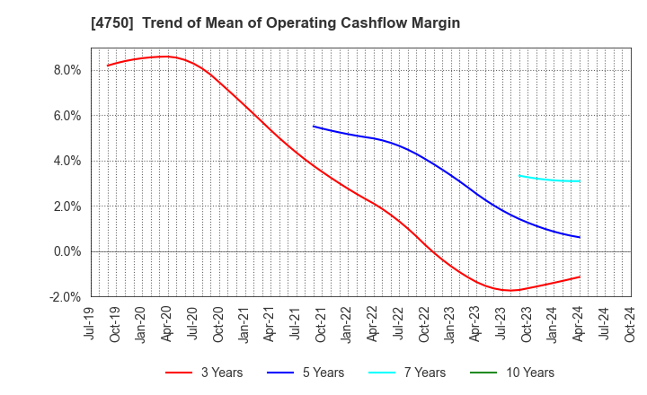 4750 DAISAN CO.,LTD.: Trend of Mean of Operating Cashflow Margin