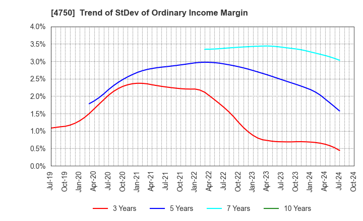 4750 DAISAN CO.,LTD.: Trend of StDev of Ordinary Income Margin