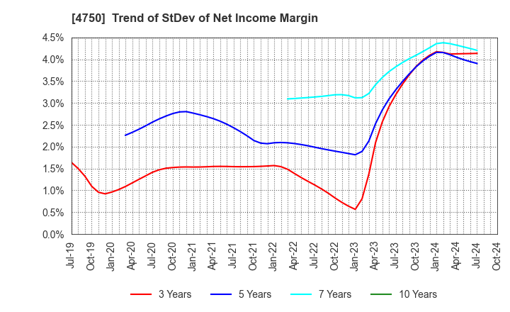 4750 DAISAN CO.,LTD.: Trend of StDev of Net Income Margin