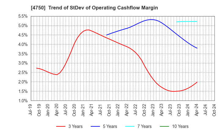 4750 DAISAN CO.,LTD.: Trend of StDev of Operating Cashflow Margin