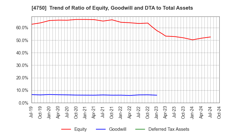 4750 DAISAN CO.,LTD.: Trend of Ratio of Equity, Goodwill and DTA to Total Assets