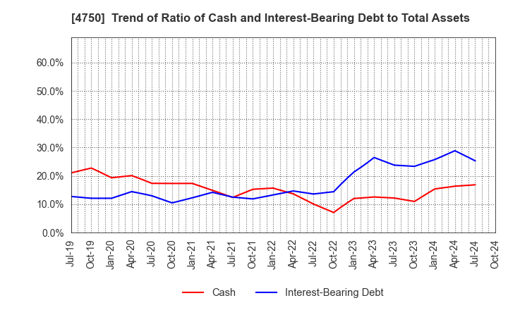 4750 DAISAN CO.,LTD.: Trend of Ratio of Cash and Interest-Bearing Debt to Total Assets