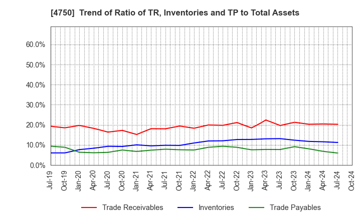 4750 DAISAN CO.,LTD.: Trend of Ratio of TR, Inventories and TP to Total Assets